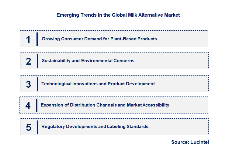 Emerging Trends in the Milk Alternative Market Emerging Trends in the Milk Alternative Market